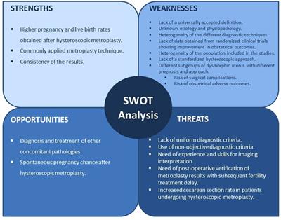 Hysteroscopic metroplasty for the treatment of the dysmorphic uterus: A SWOT analysis